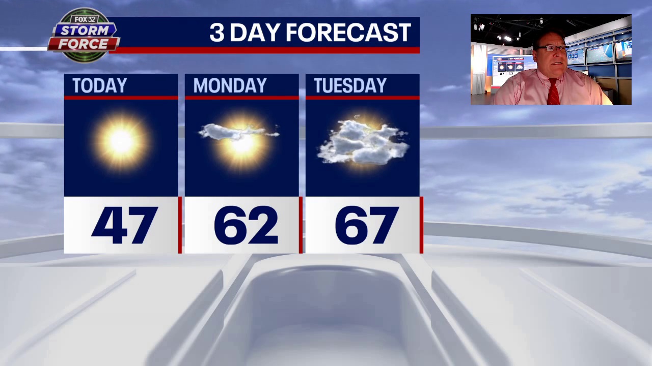 Sunny and cool Sunday, warmer Monday on tap