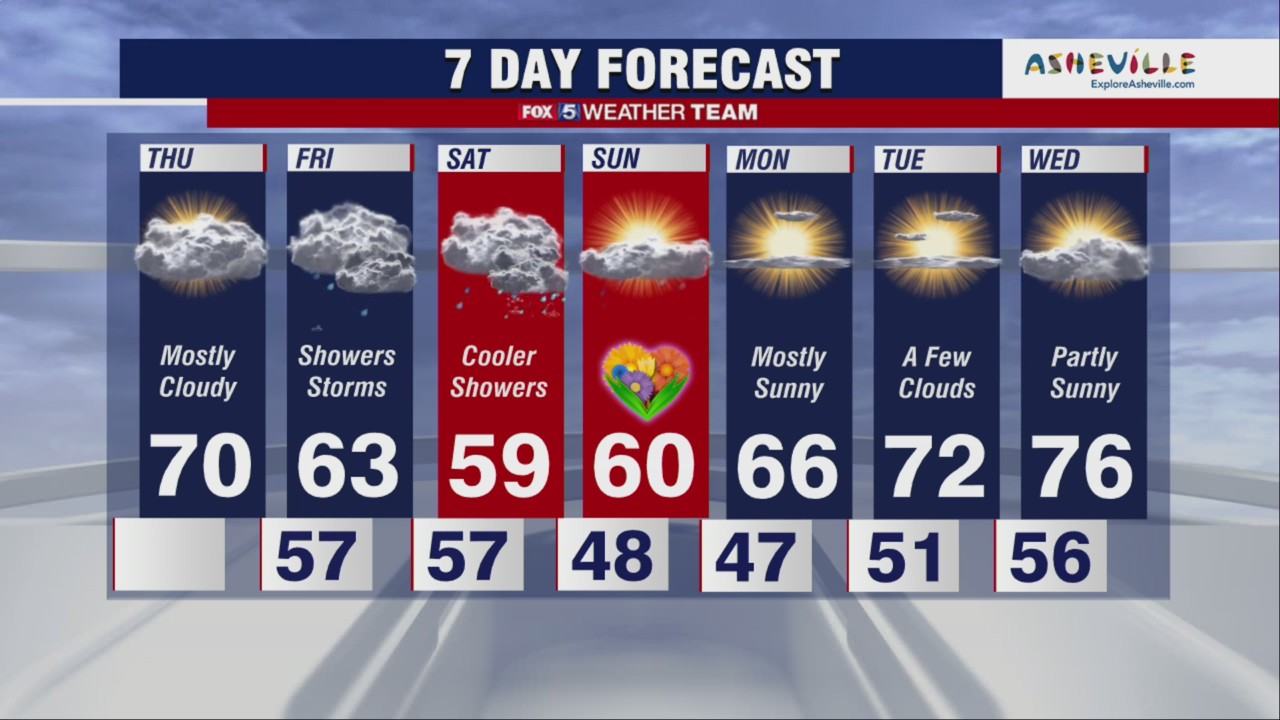 FOX 5 Weather forecast for Thursday, May 5