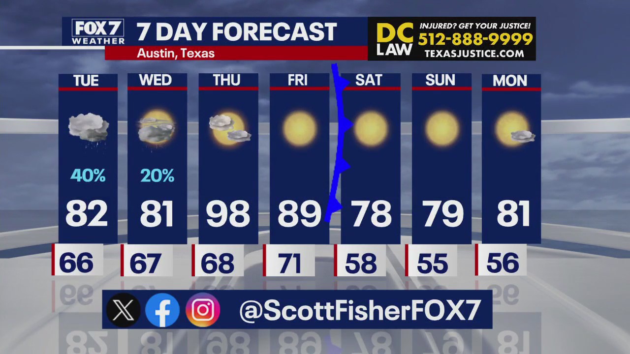 Austin weather: Some rain expected this week