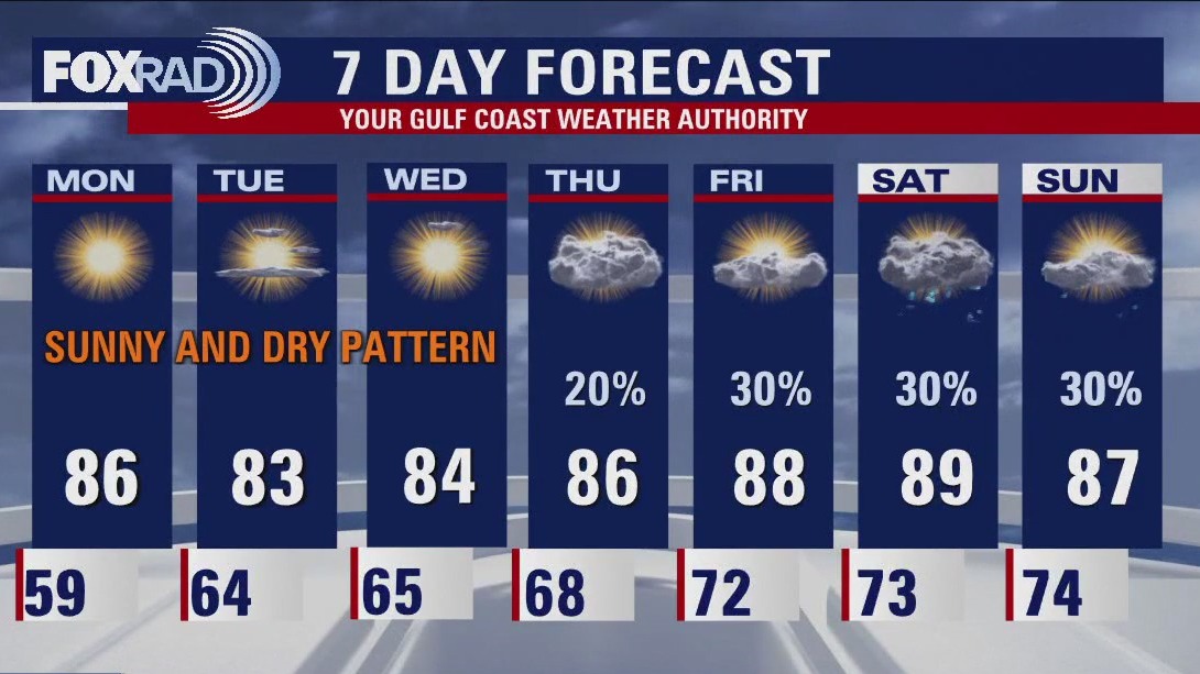 Houston weather: Sunny, dry weather expected for beginning of work week