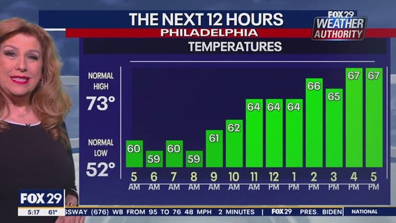Weather Authority: Tuesday, 5 a.m. forecast