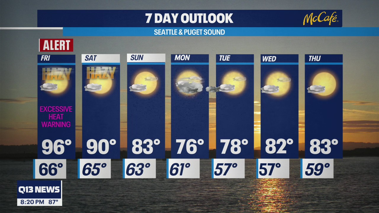 WEATHER ALERT DAY: Friday will be hottest day of the week