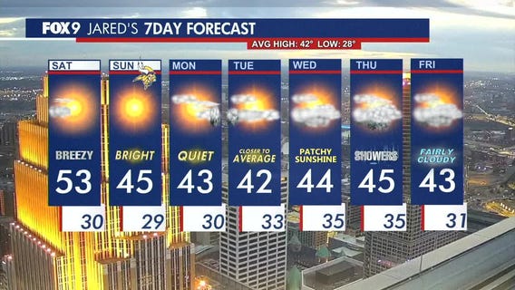 MN weather: Breezy and sunny Saturday, cooler temperatures ahead