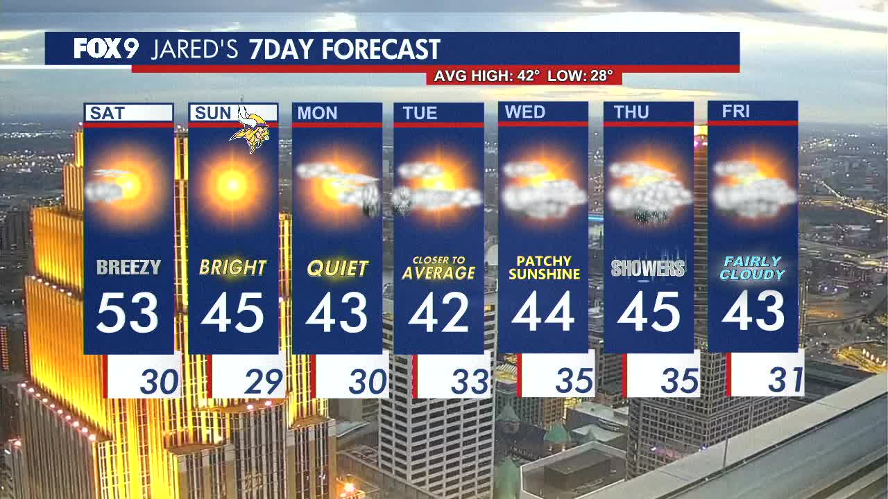 MN weather: Breezy and sunny Saturday, cooler temperatures ahead