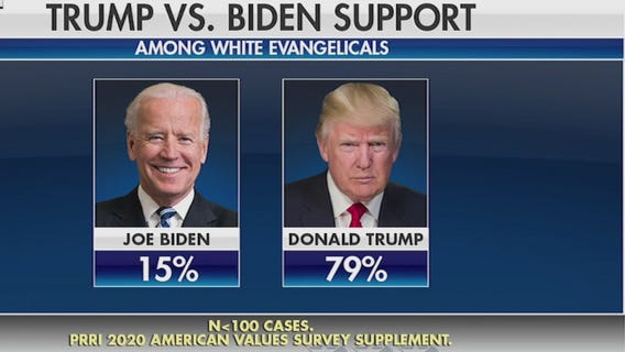 President Trump doing well among evangelicals