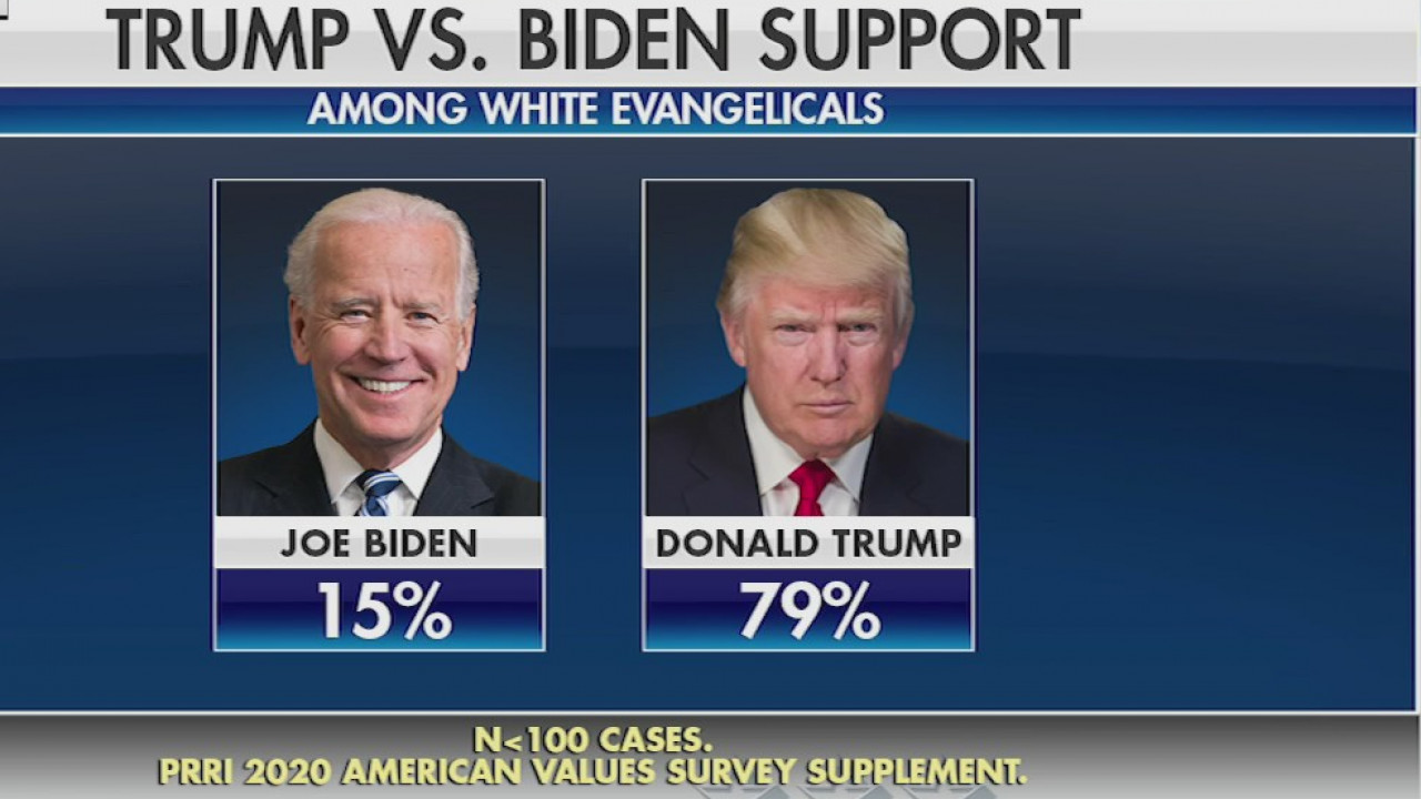 President Trump doing well among evangelicals