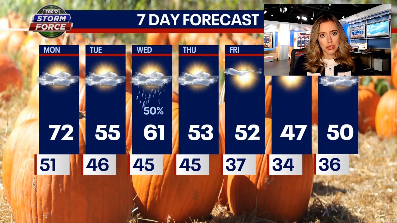 Chicago weather: Very mild temperatures and gusty wind to start the week