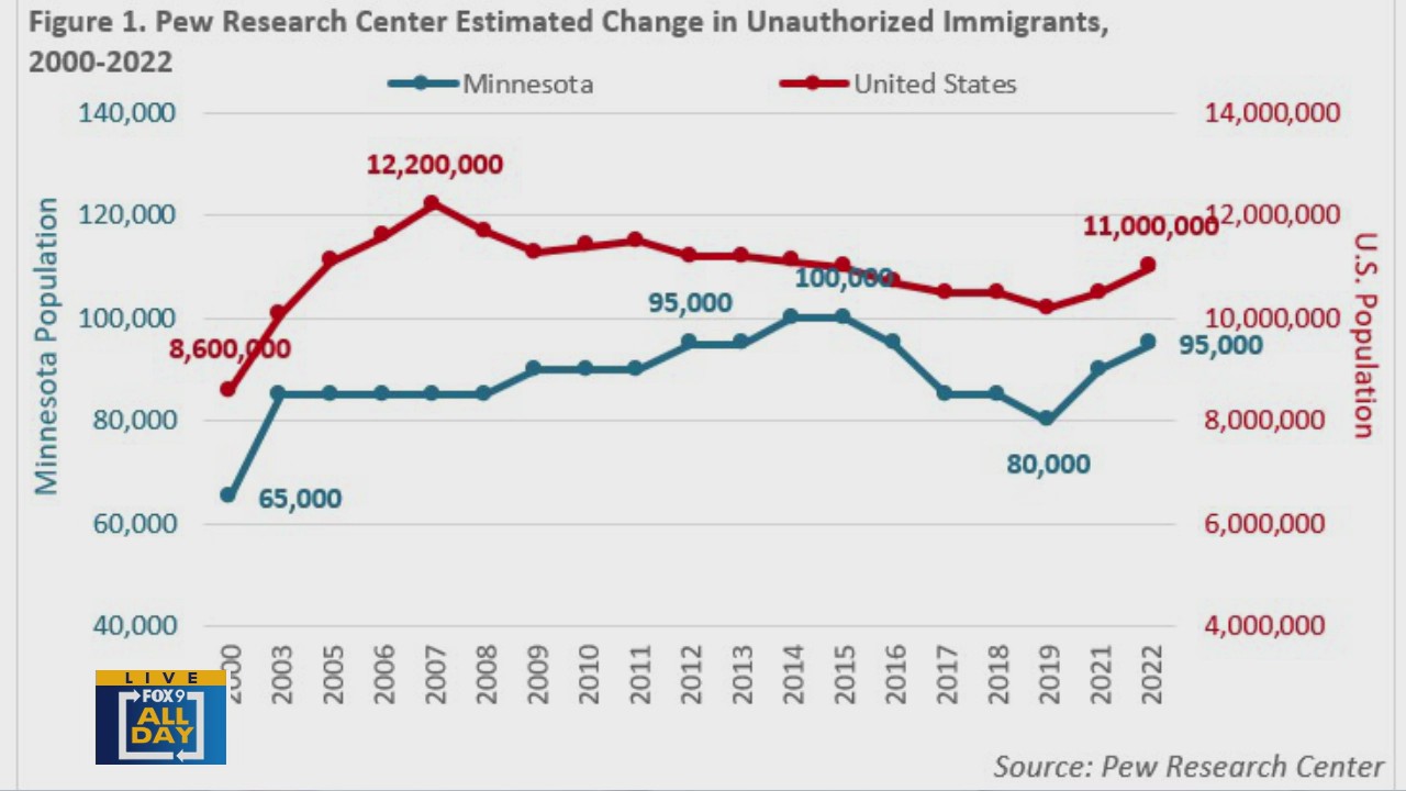 Undocumented workers' impact in Minnesota