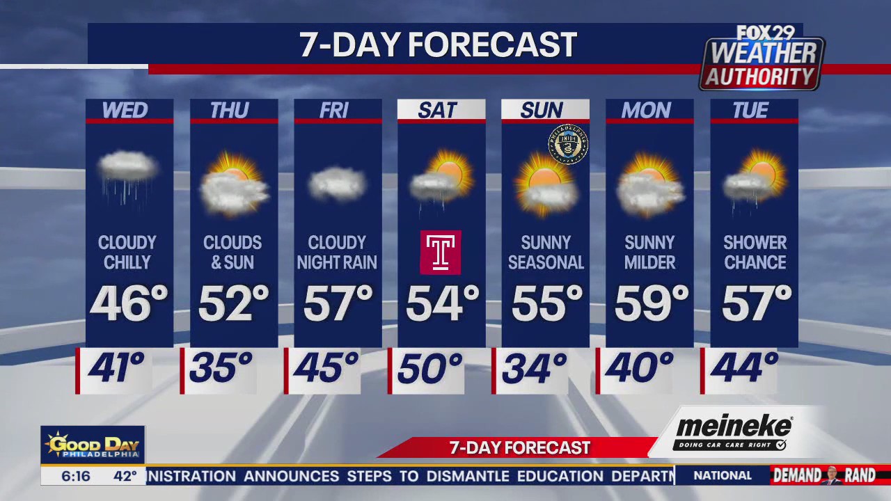 Weather Authority: Wednesday forecast