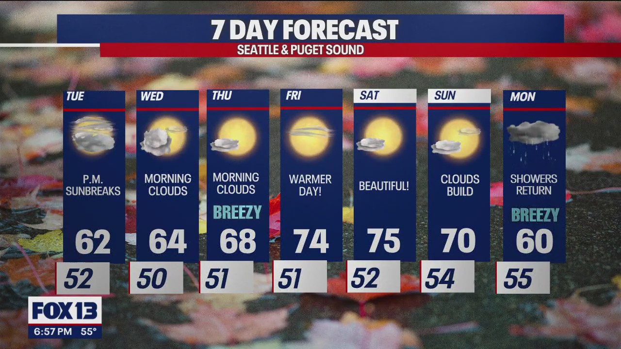 Temps in the mid 60s before a mid-week warmup