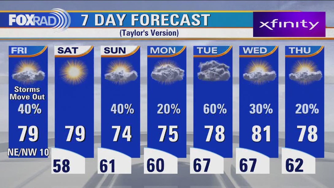 Houston weather: Friday morning storms, then better with scattered showers