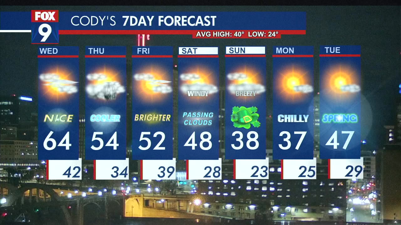 MN weather: Warm Wednesday, cooler Thursday