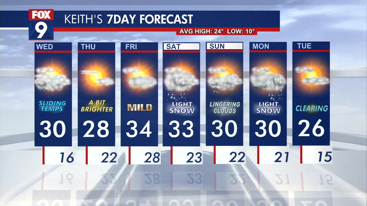 Wednesday's Forecast: Highs around 30