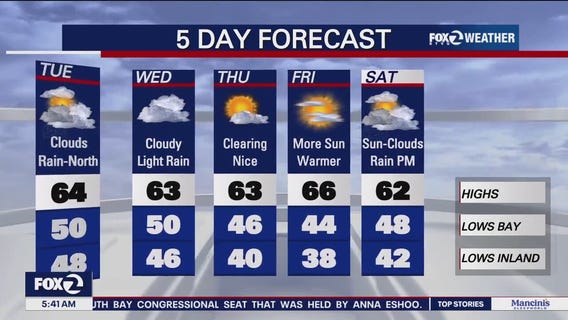 More clouds and rain