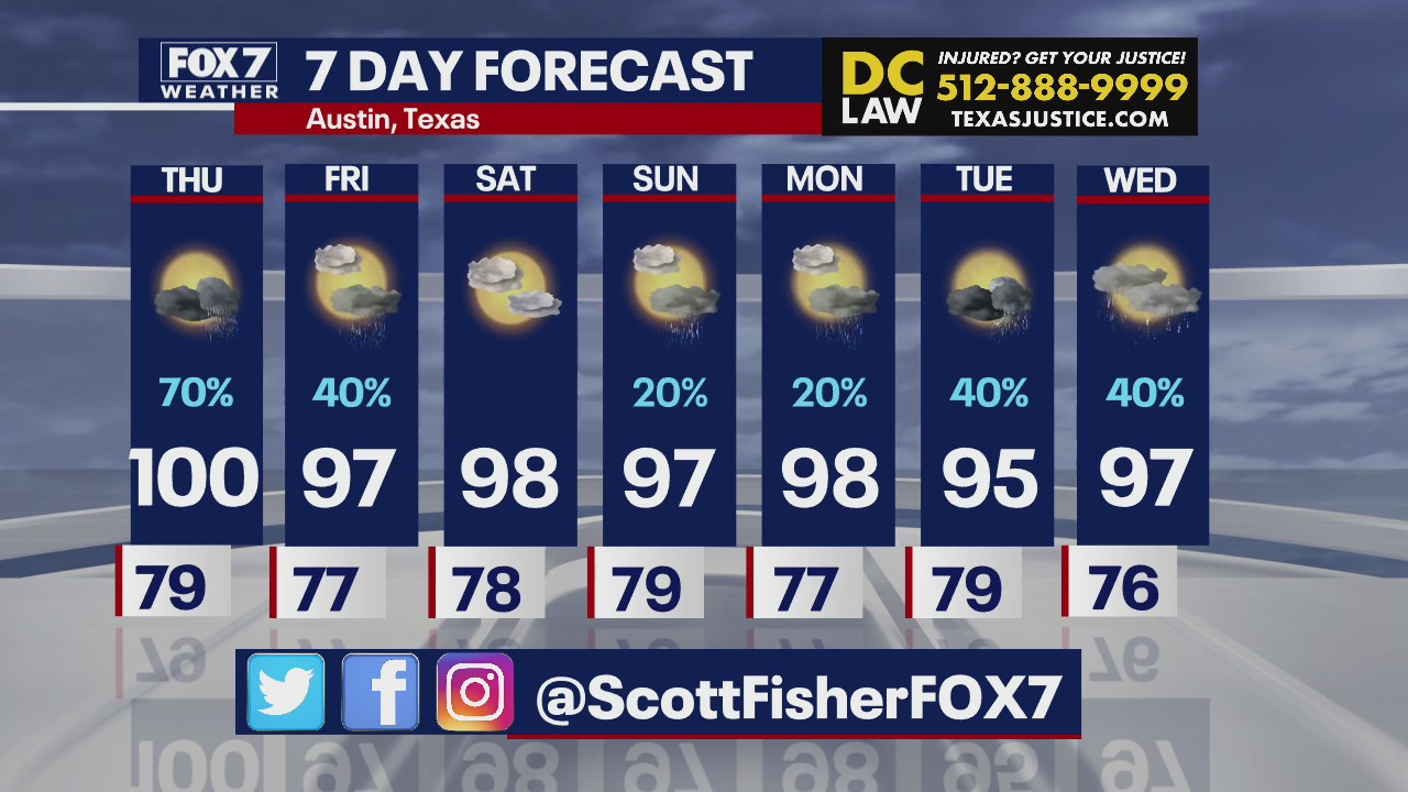Scattered showers expected in Central Texas