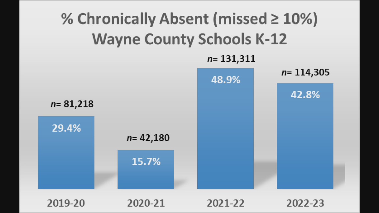 Metro Detroit educators talk about chronically absent rates in Michigan - and how to correct them