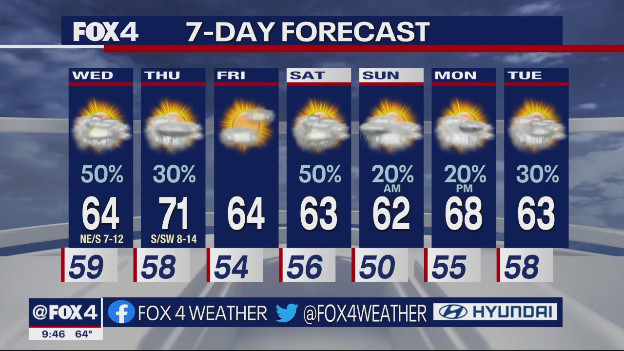 Dallas Weather: Dec. 6 overnight forecast