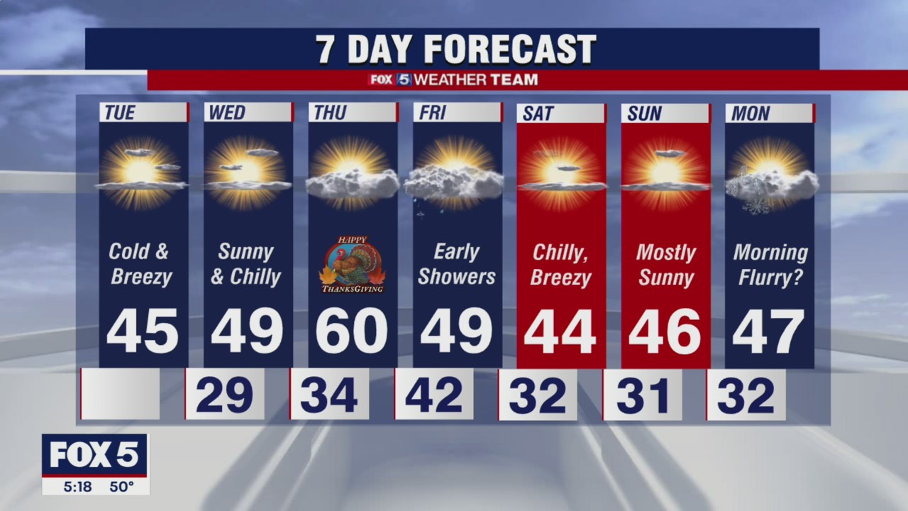 FOX 5 Weather forecast for Tuesday, November 23