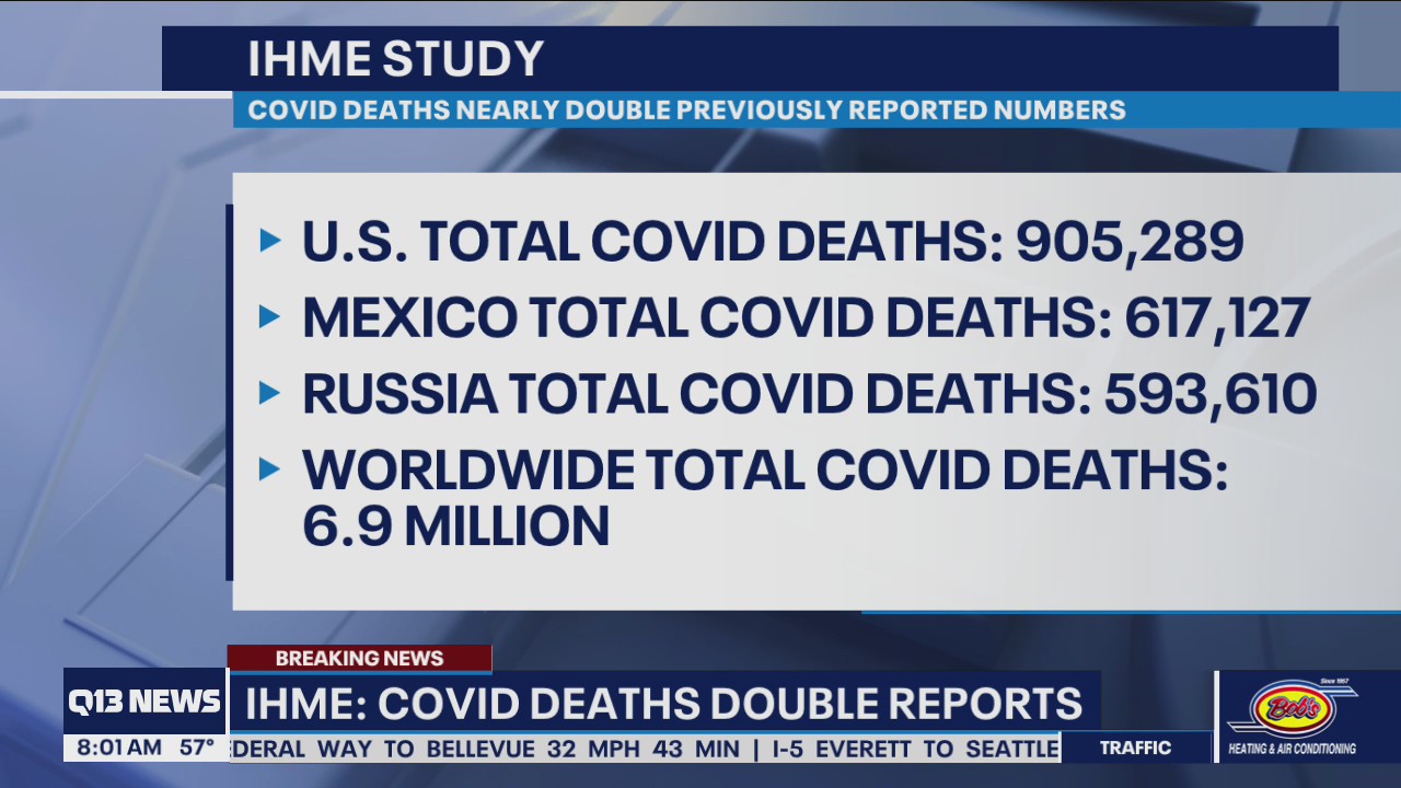 IHME study says global COVID deaths more than double reported numbers