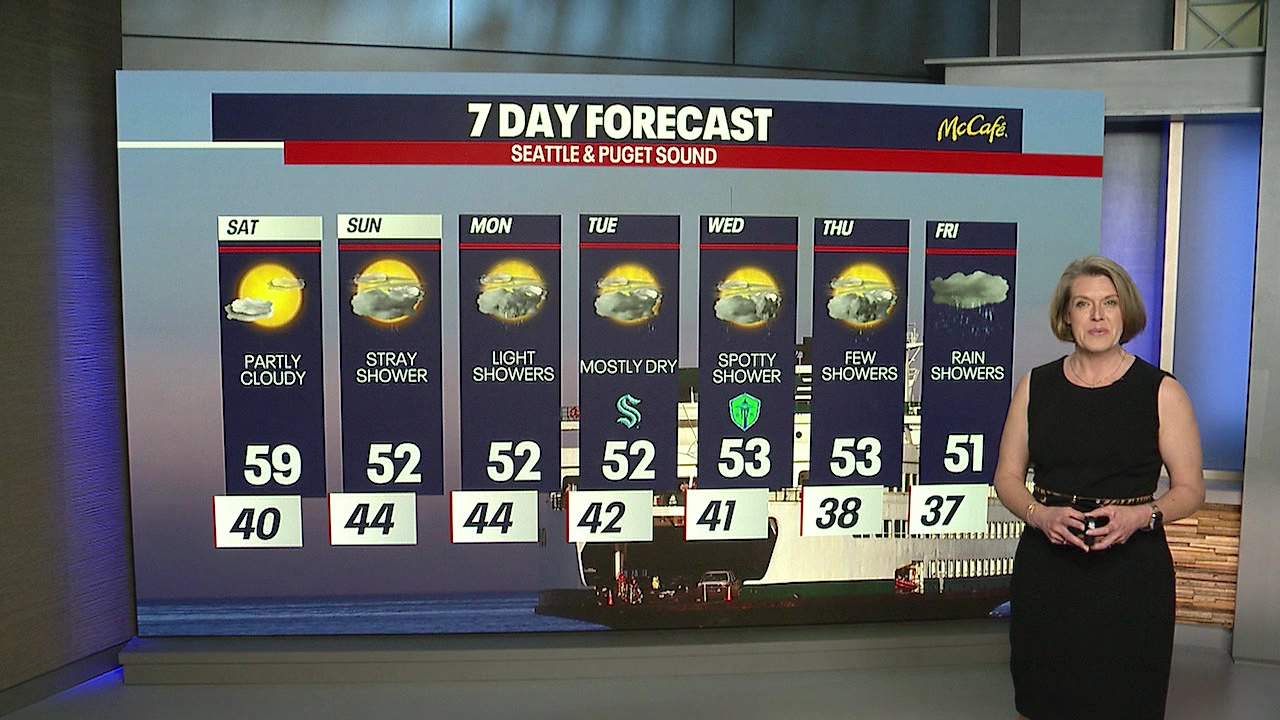 Seattle weather: More sun before rain returns