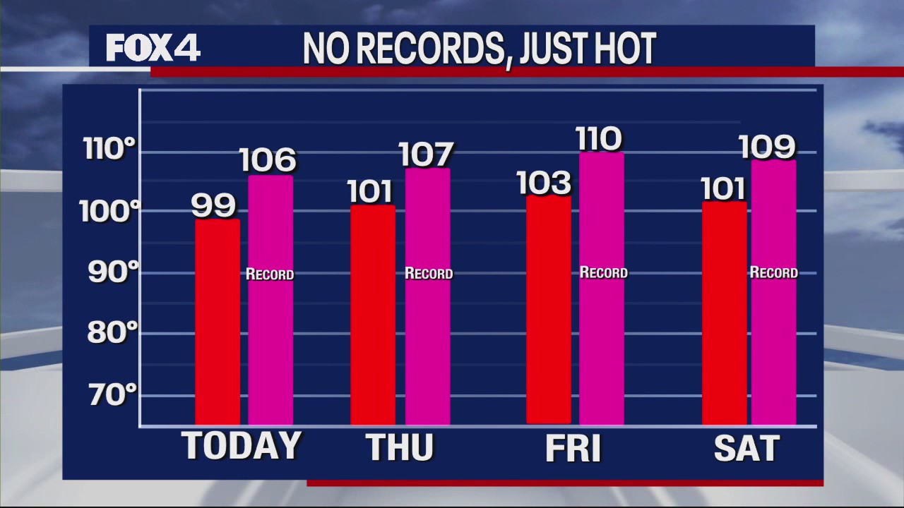 Dallas Weather: July 31 morning forecast