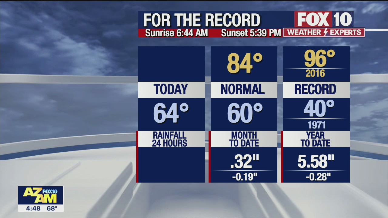 Morning Weather Forecast - 10/29/21