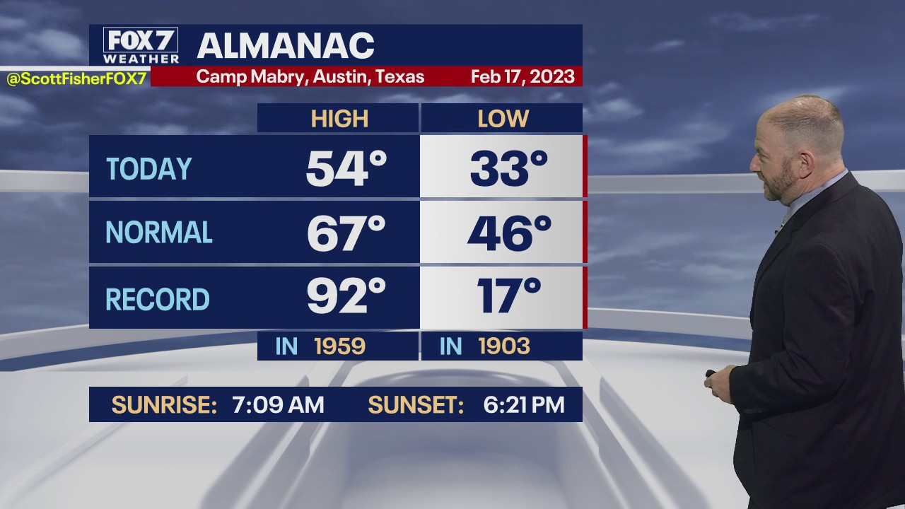 Central Texas weather: Chilly start to weekend, warmer week ahead