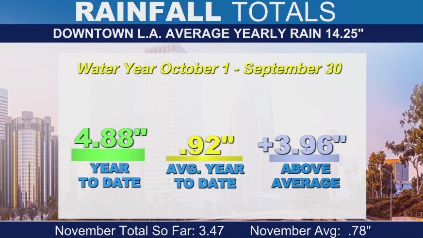 Rainfall totals across Southern California