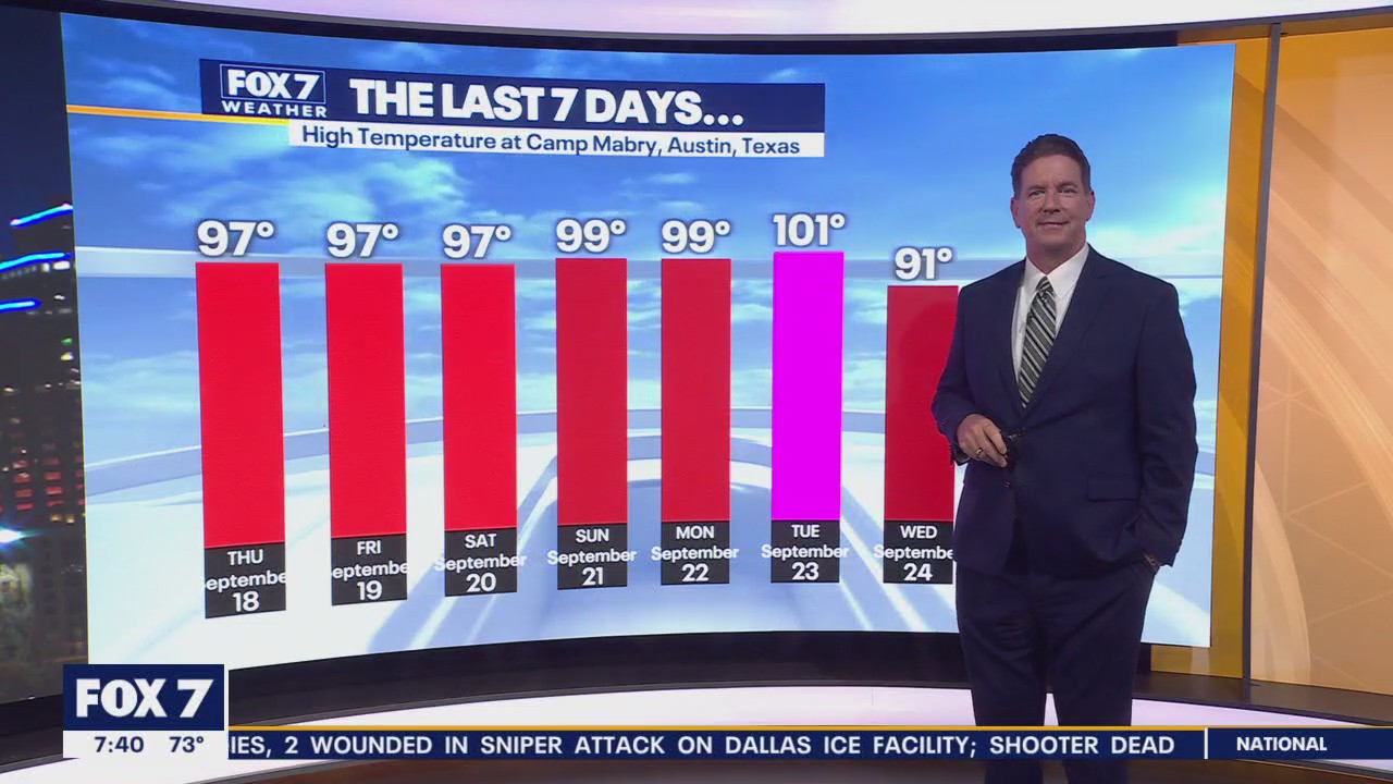 Austin weather: Cooler temperatures arrive