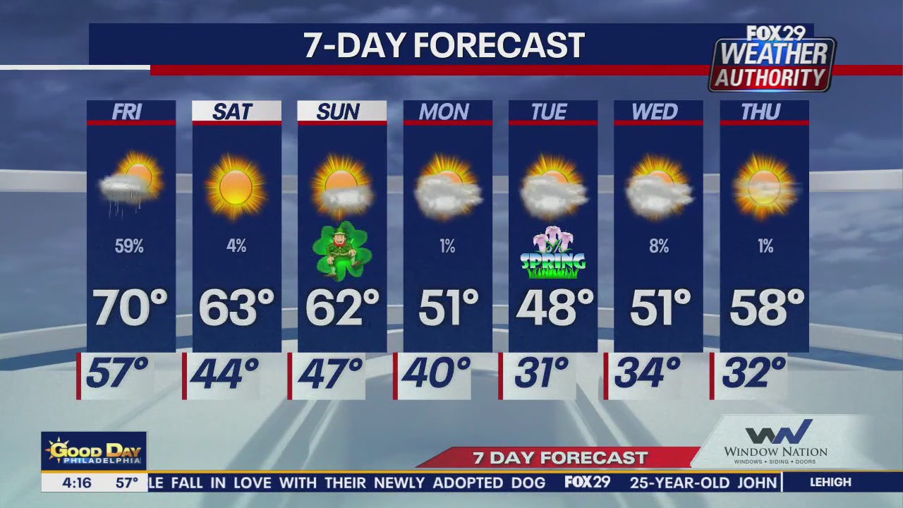Weather Authority: Friday morning update