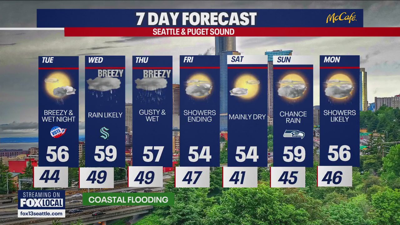 Seattle weather: drier night before wind and rain returns Tuesday