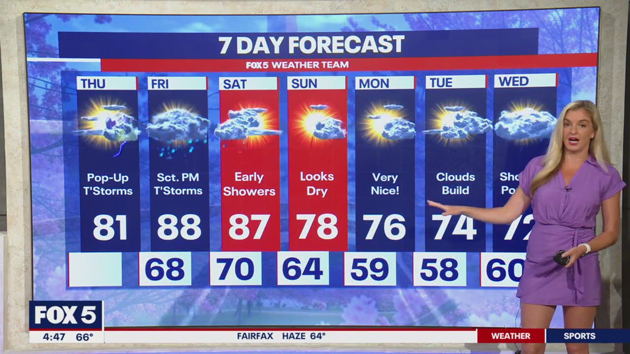 DC weather: Scattered showers with possible thunderstorms Thursday