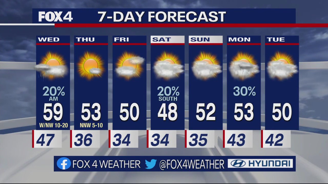 Dallas Weather: Dec. 13 overnight forecast
