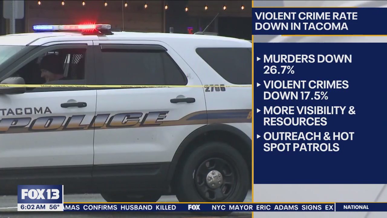 Violent crime rate down in Tacoma