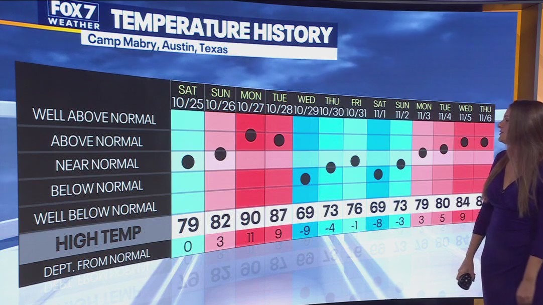 Austin weather: Chilly weekend ahead | FOX 7 Austin