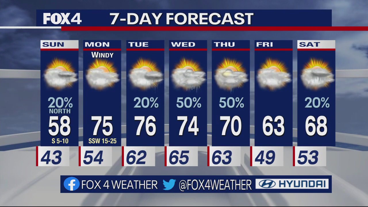 Dallas weather: December 3 overnight forecast