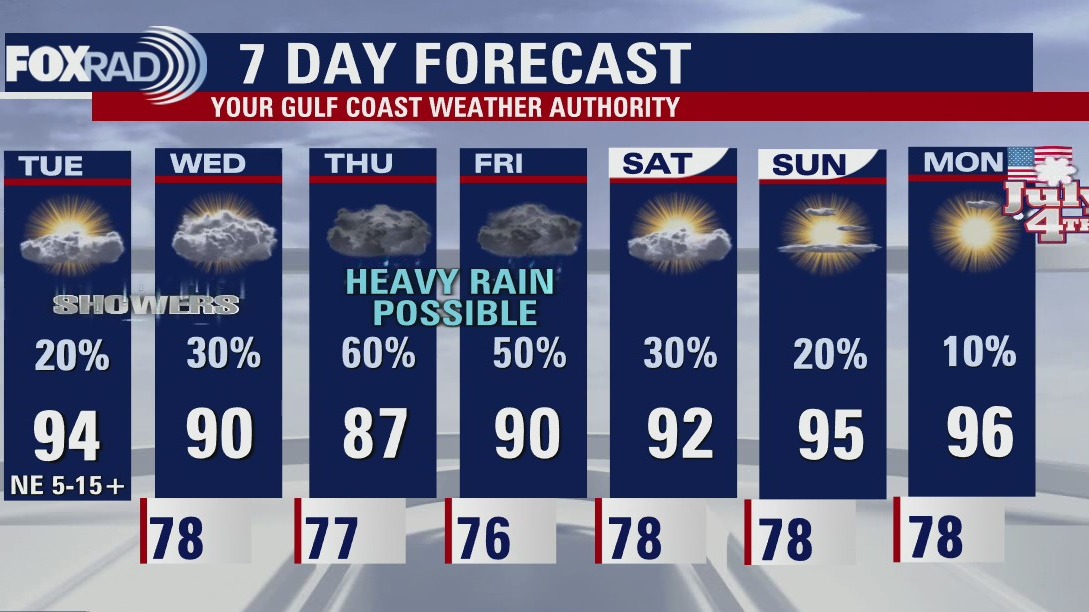 Isolated rain and cooler temperatures on Tuesday afternoon