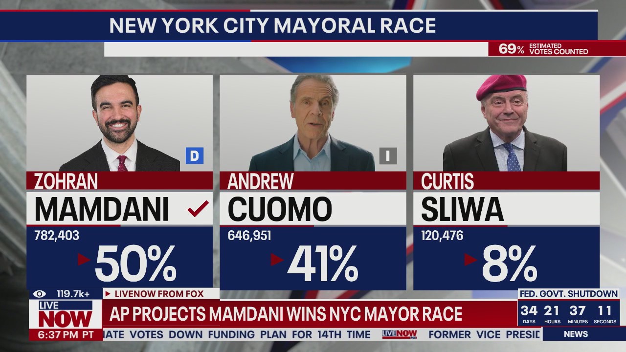 BREAKING: Mamdani wins NYC mayor race, beats Cuomo