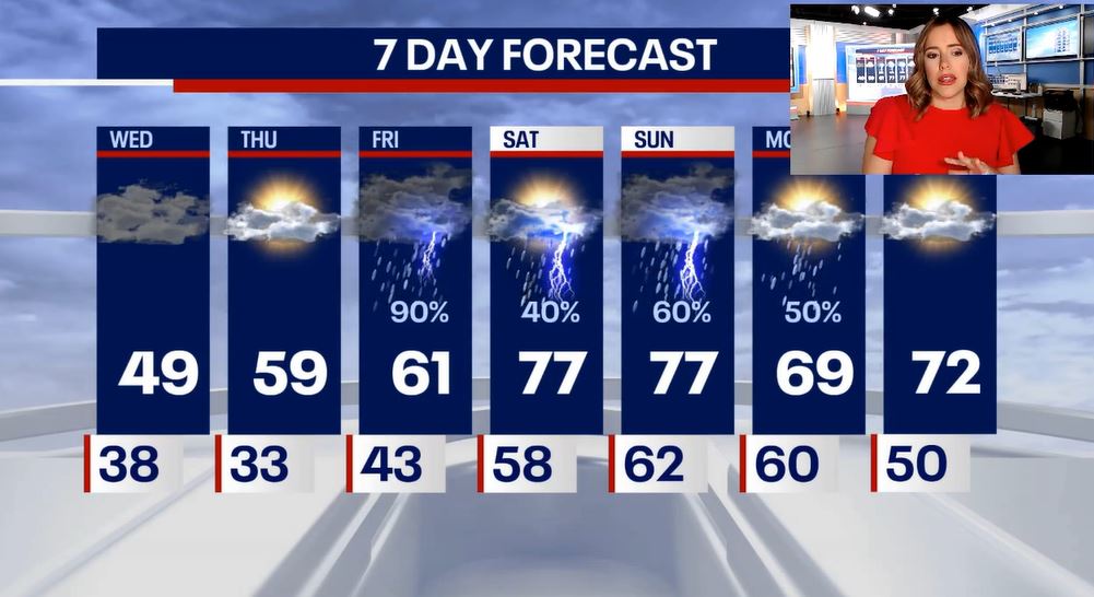 Chicago weather: Chilly weather today, but rain and storms later this week