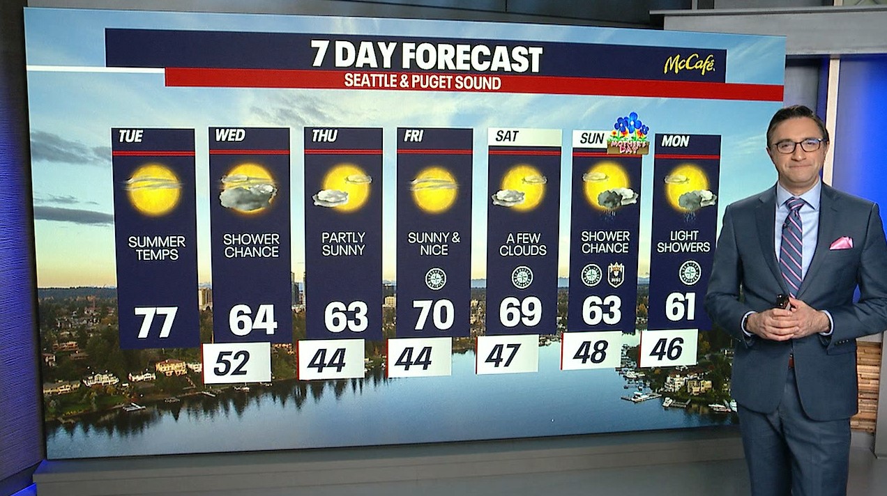 Seattle weather: Summerlike temperatures on Tuesday