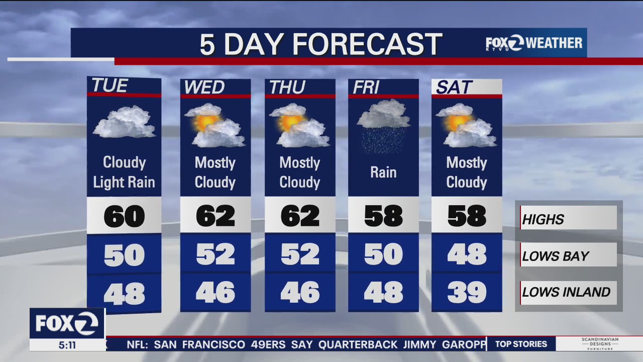 Patchy rain, clearing up