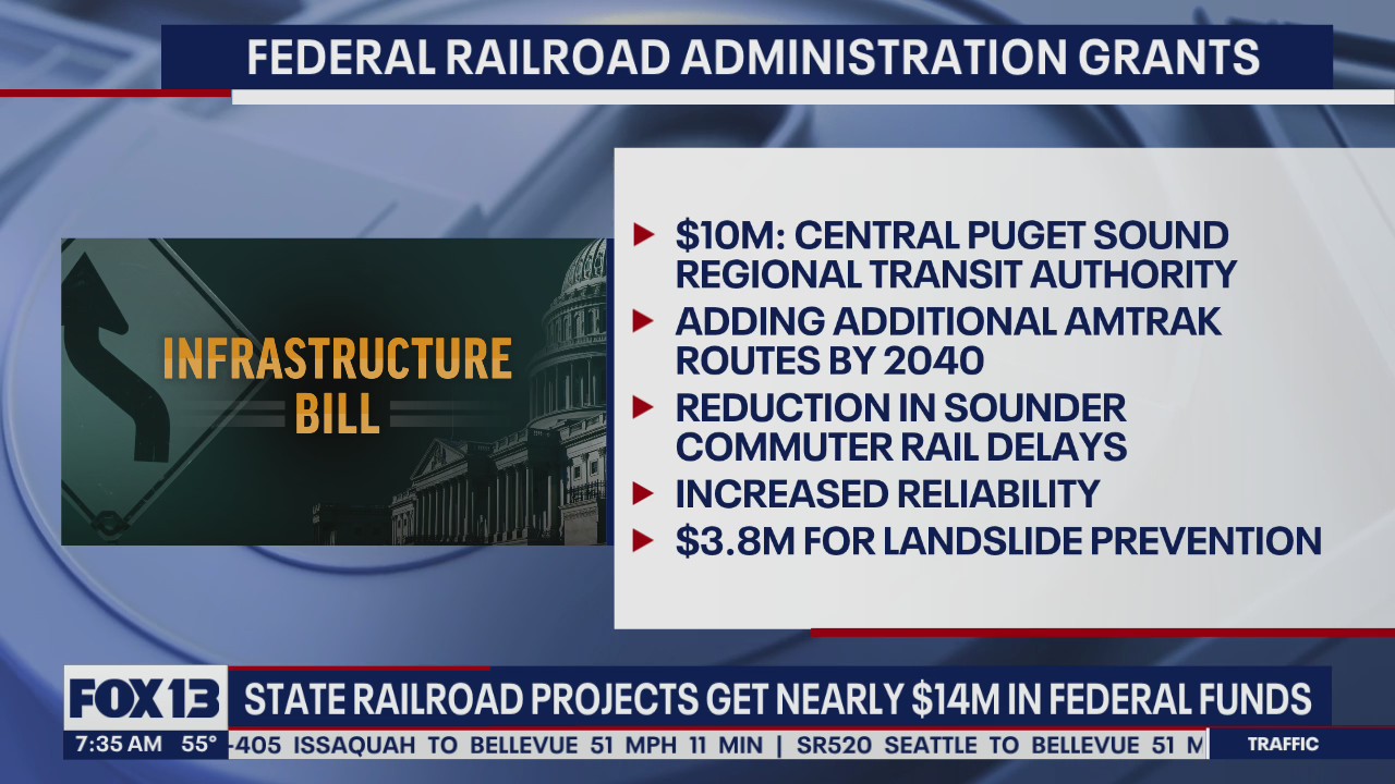 State railroad projects get nearly $14M in federal funding