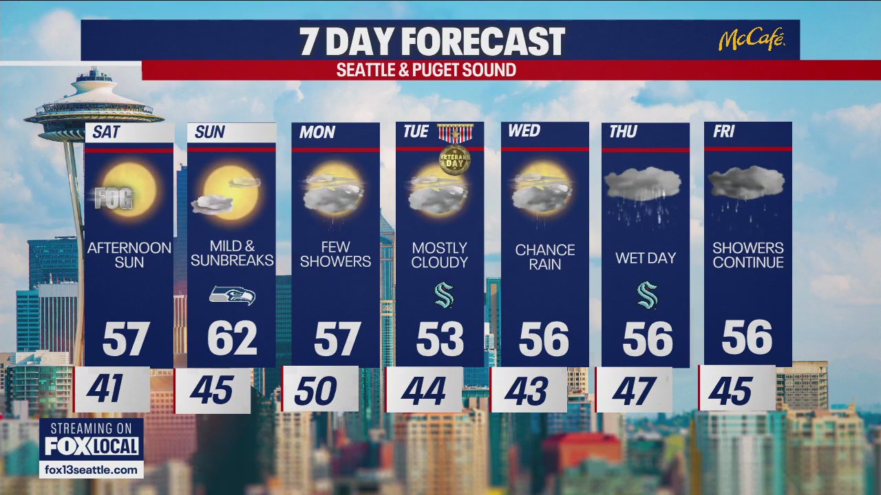 Seattle weather: drier weekend ahead | FOX 13 Seattle