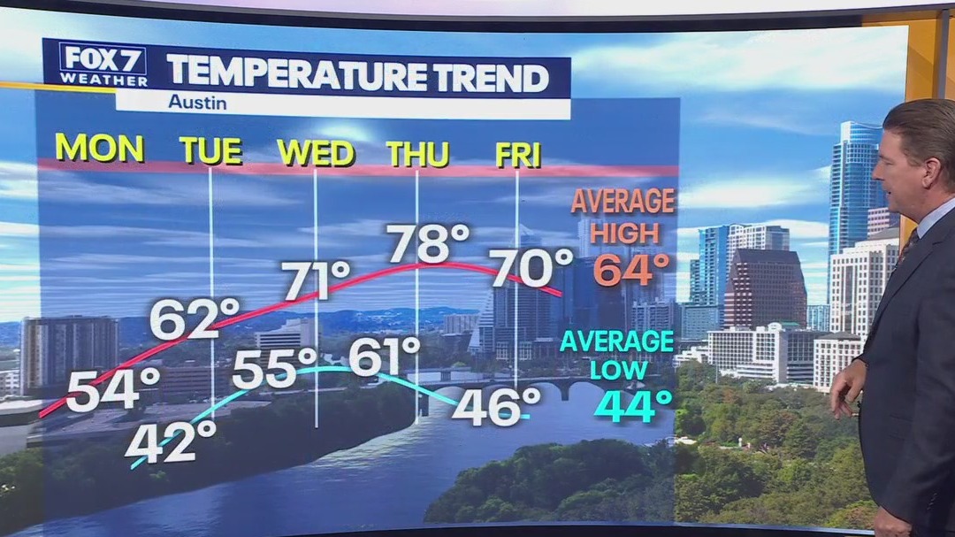 Austin weather: Temperatures going up
