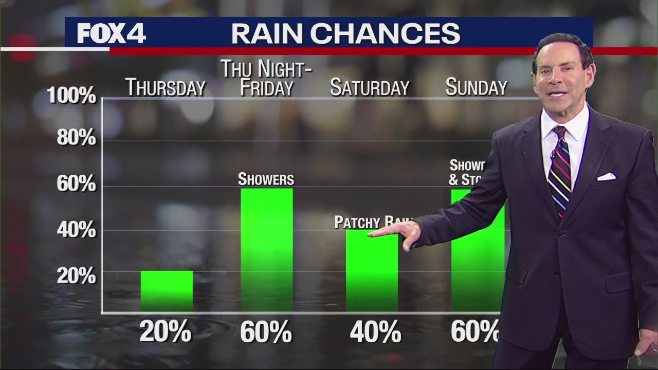 Dallas Weather: Dec. 18 morning forecast