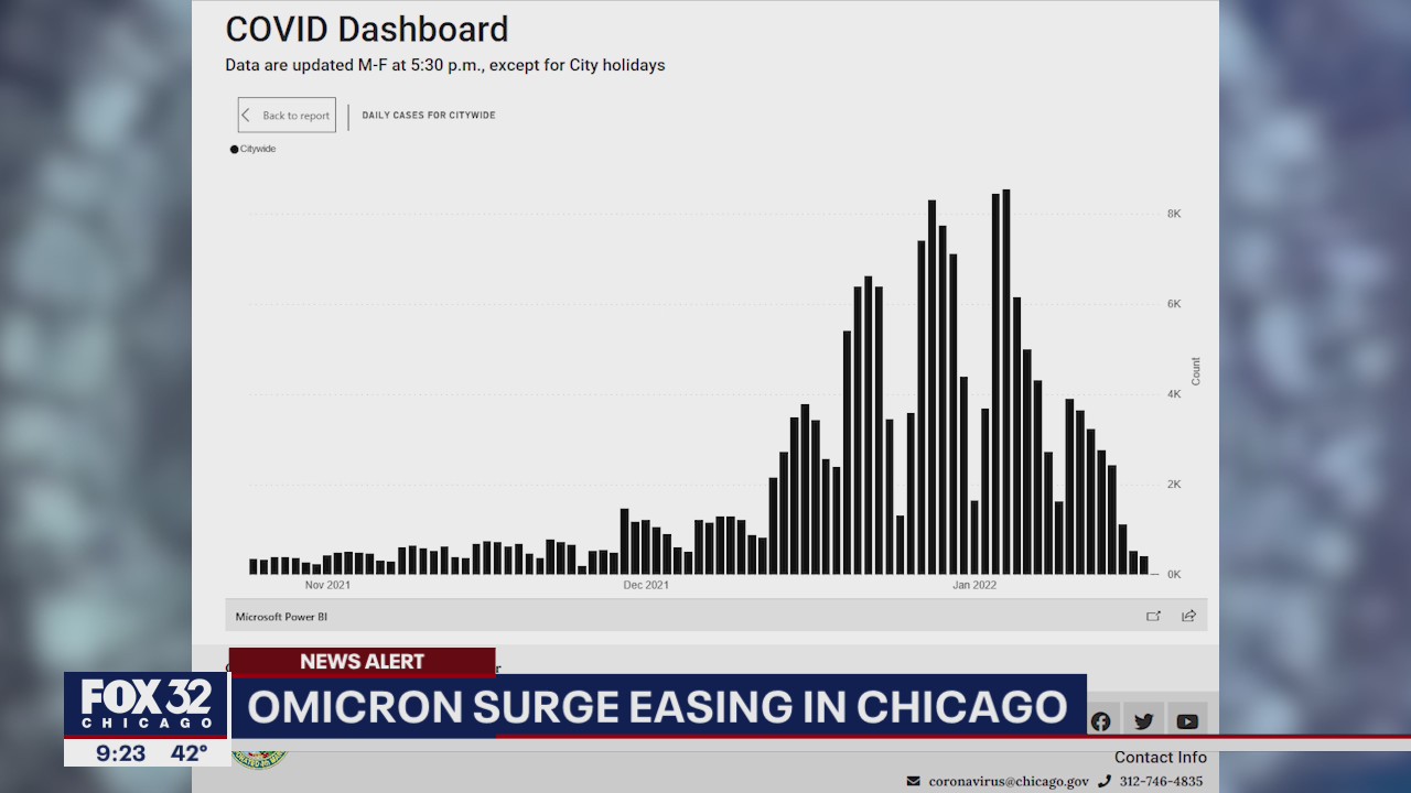 Omicron surge easing in Chicago, Dr. Arwady says