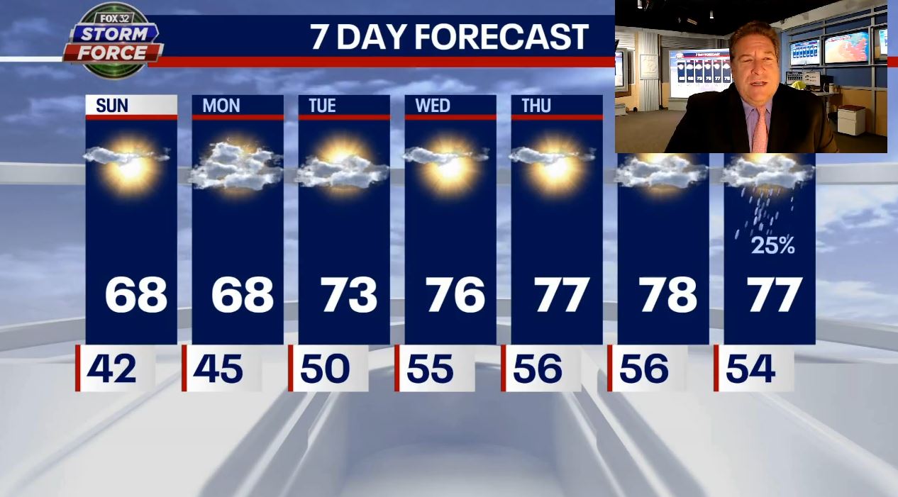 Chicago weather: Sunshine, high temps make for a delightful Easter Sunday