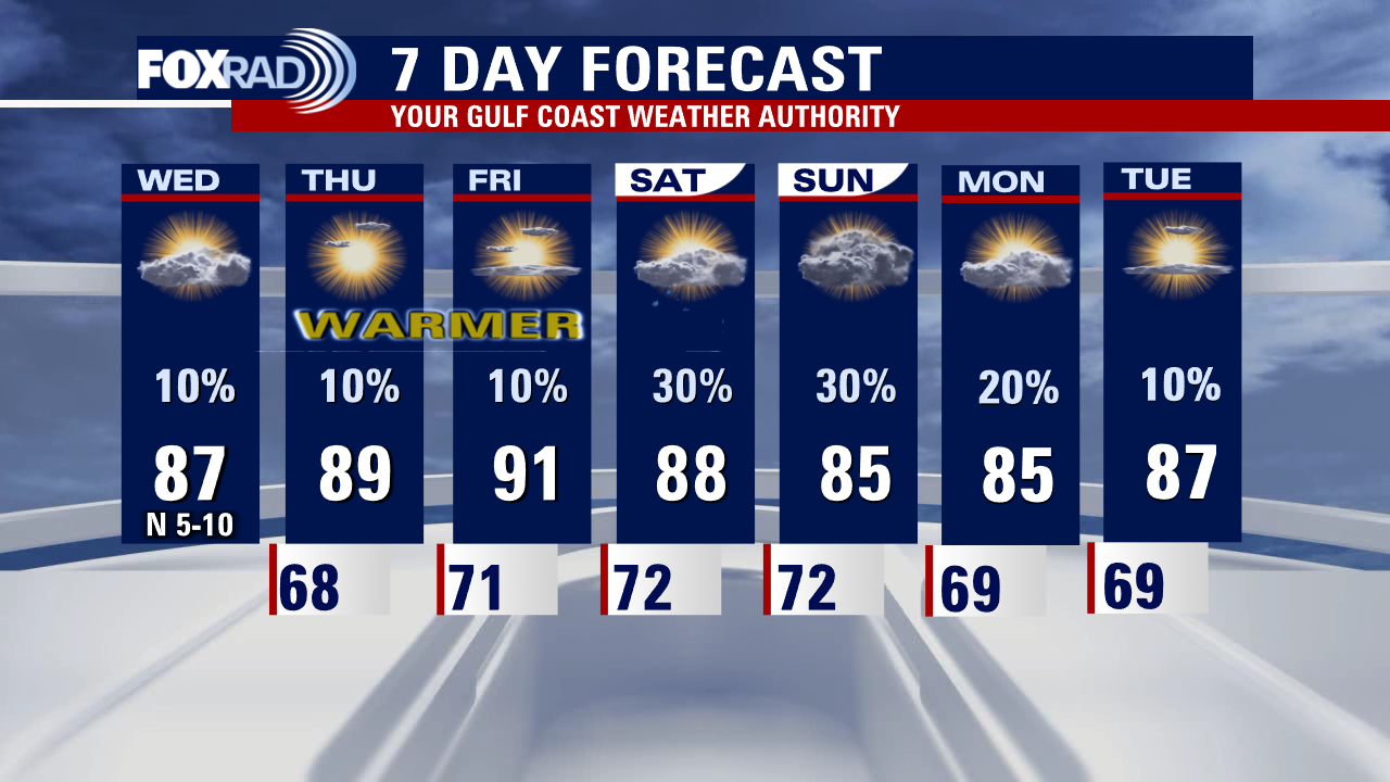 Houston Weather: Humid days ahead with isolated rain following soggy pattern