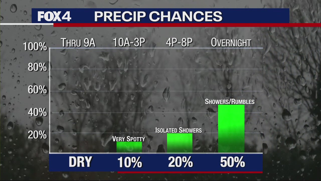 Dallas Weather: Dec. 6 morning forecast