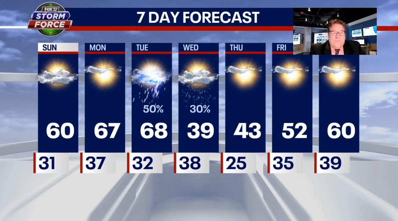 Chicago weather: Sunny and warm today as temps continue to climb
